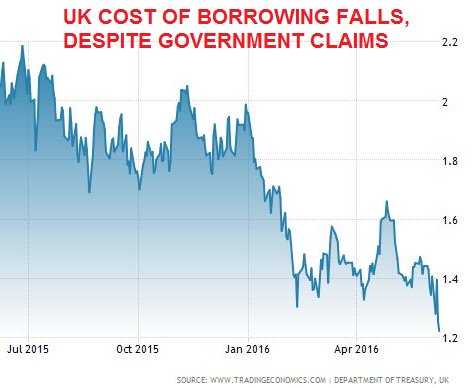 Falling gov't bond rates, courtesy of tradingeconomics.com and UK Treasury