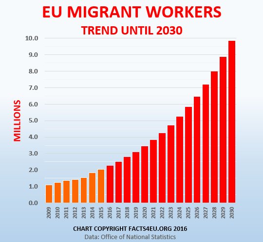EU migrant workers by 2030