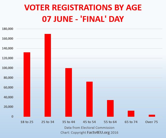Voter registrations on 'final' day