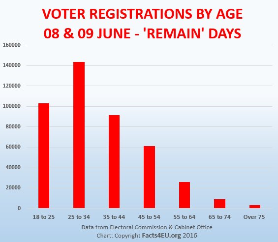 Voter registrations on 'Remain' days