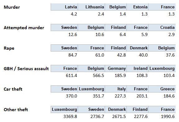 EU holiday hotspots - if you don’t want to be murdered, raped, mugged ...