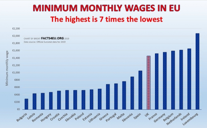 EU minimum wages 2019