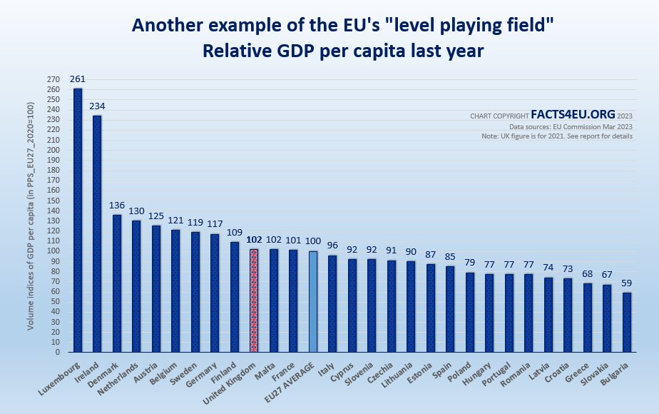 Ireland makes more than twice as much GDP per capita as EU average