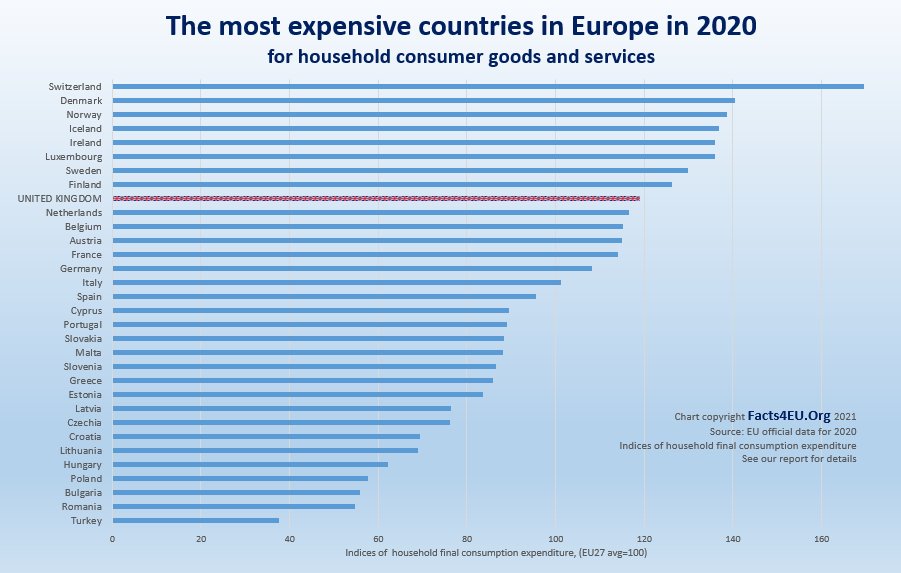 Under the EU, the UK was the 6th most expensive country in the EU28